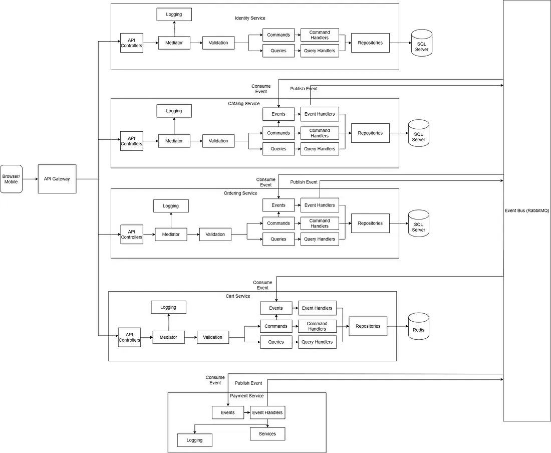 E-commerce Microservice Architecture Diagram