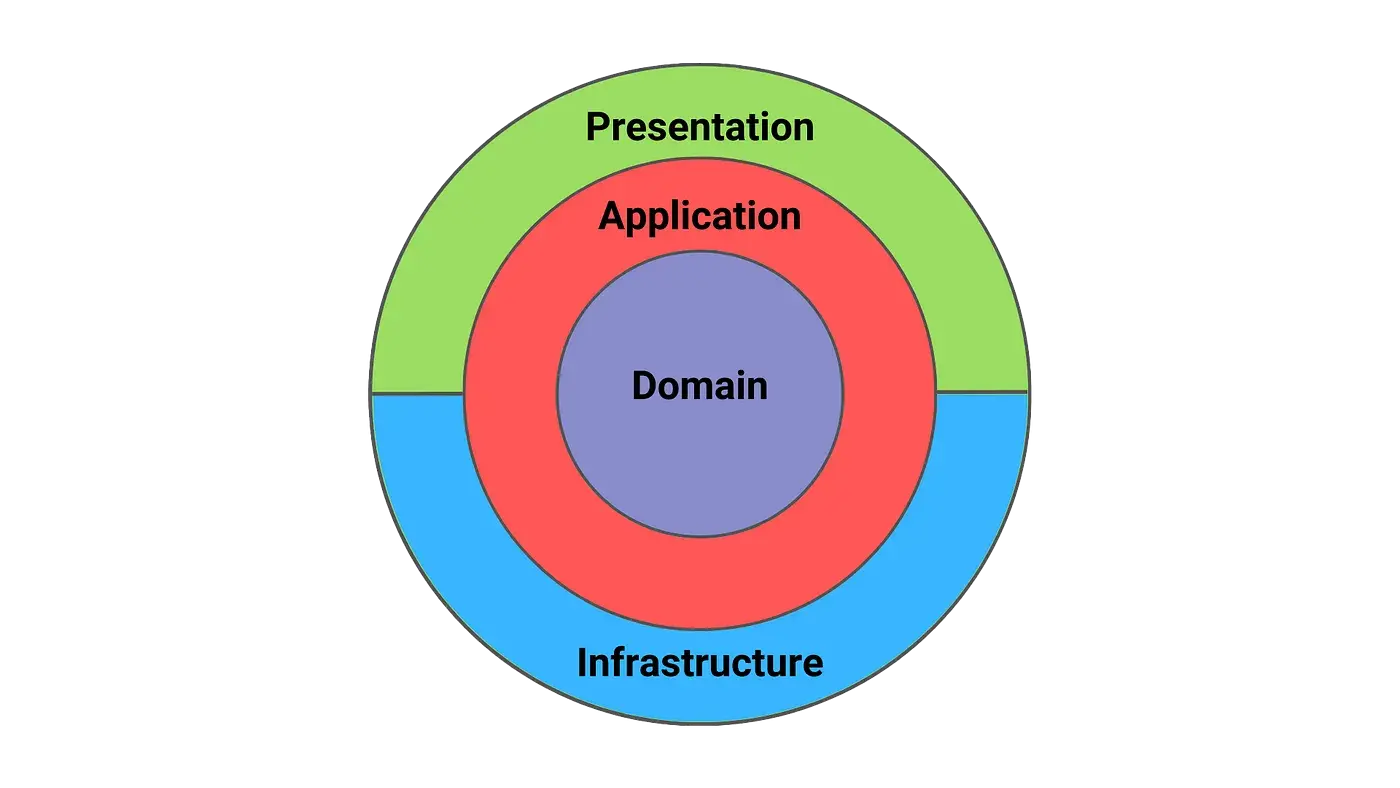 clean architecture - milan jovanovic